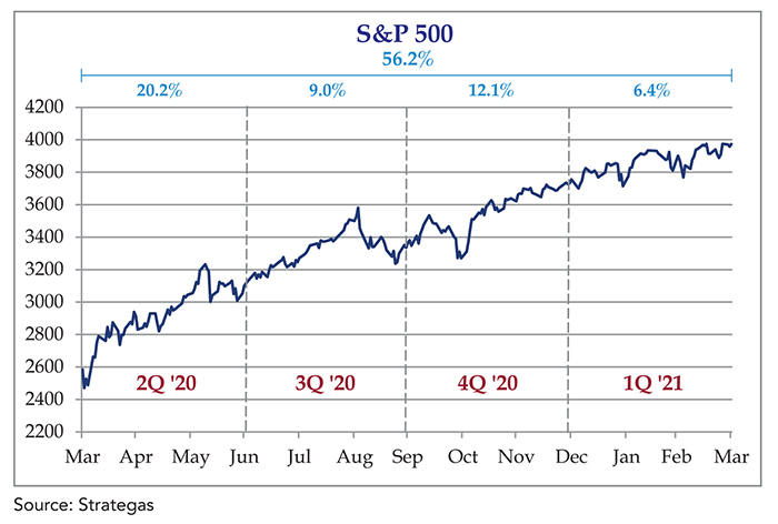 2021 stock sales market predictions
