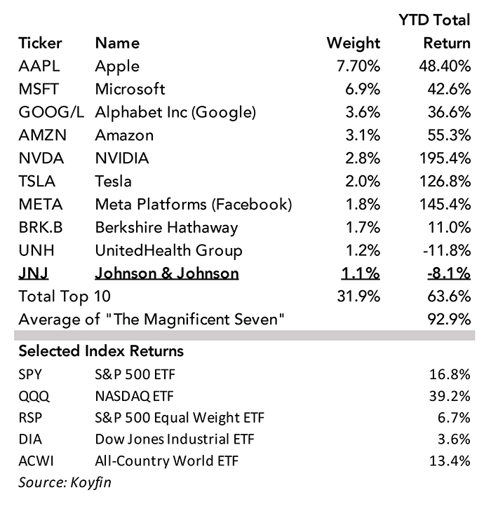 2023 Q2 Review and Outlook – A Market of (Seven) Stocks - TCV Trust &  Wealth Management
